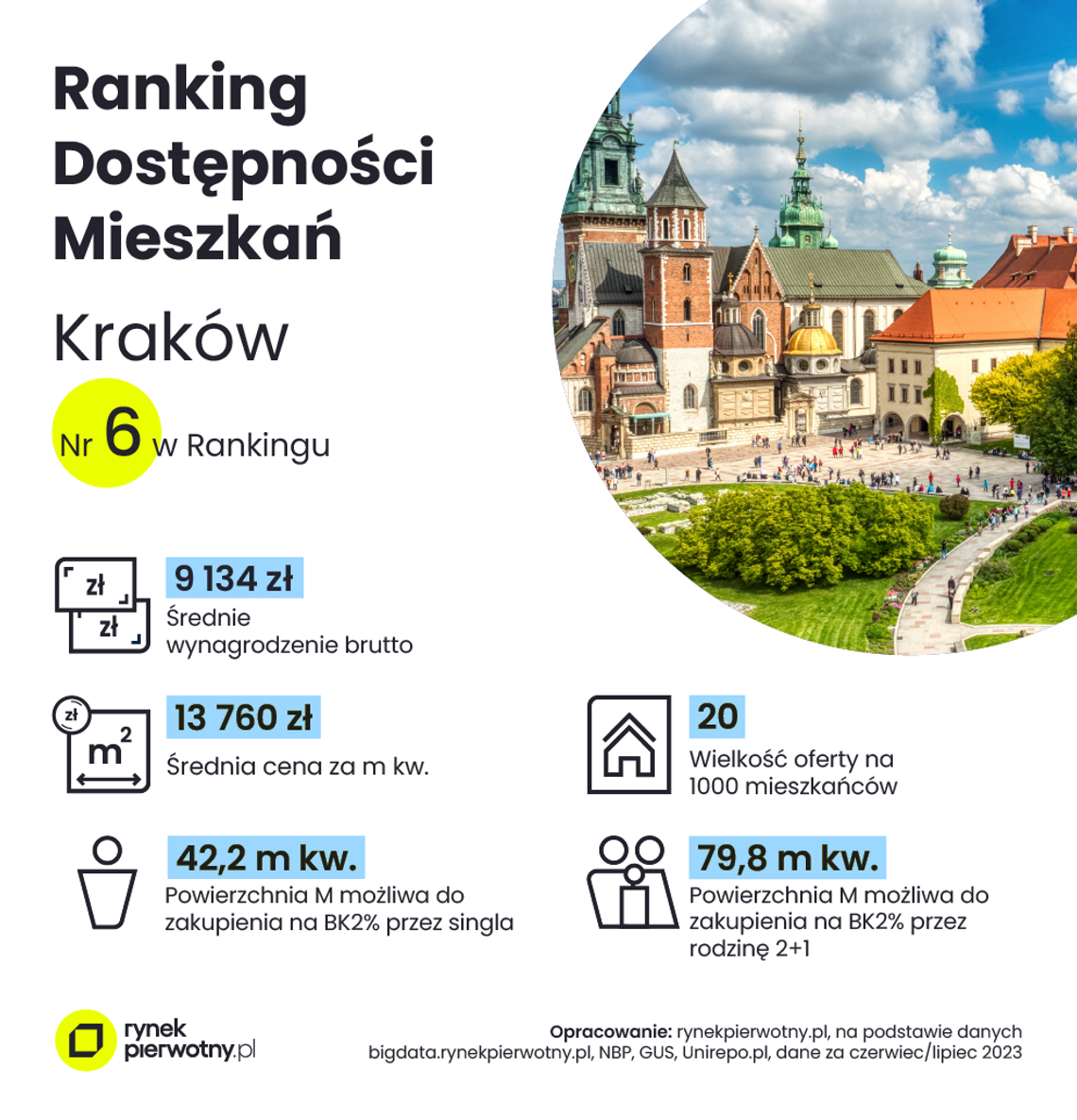 Jaka jest szansa na własne M w Krakowie? [Ranking]